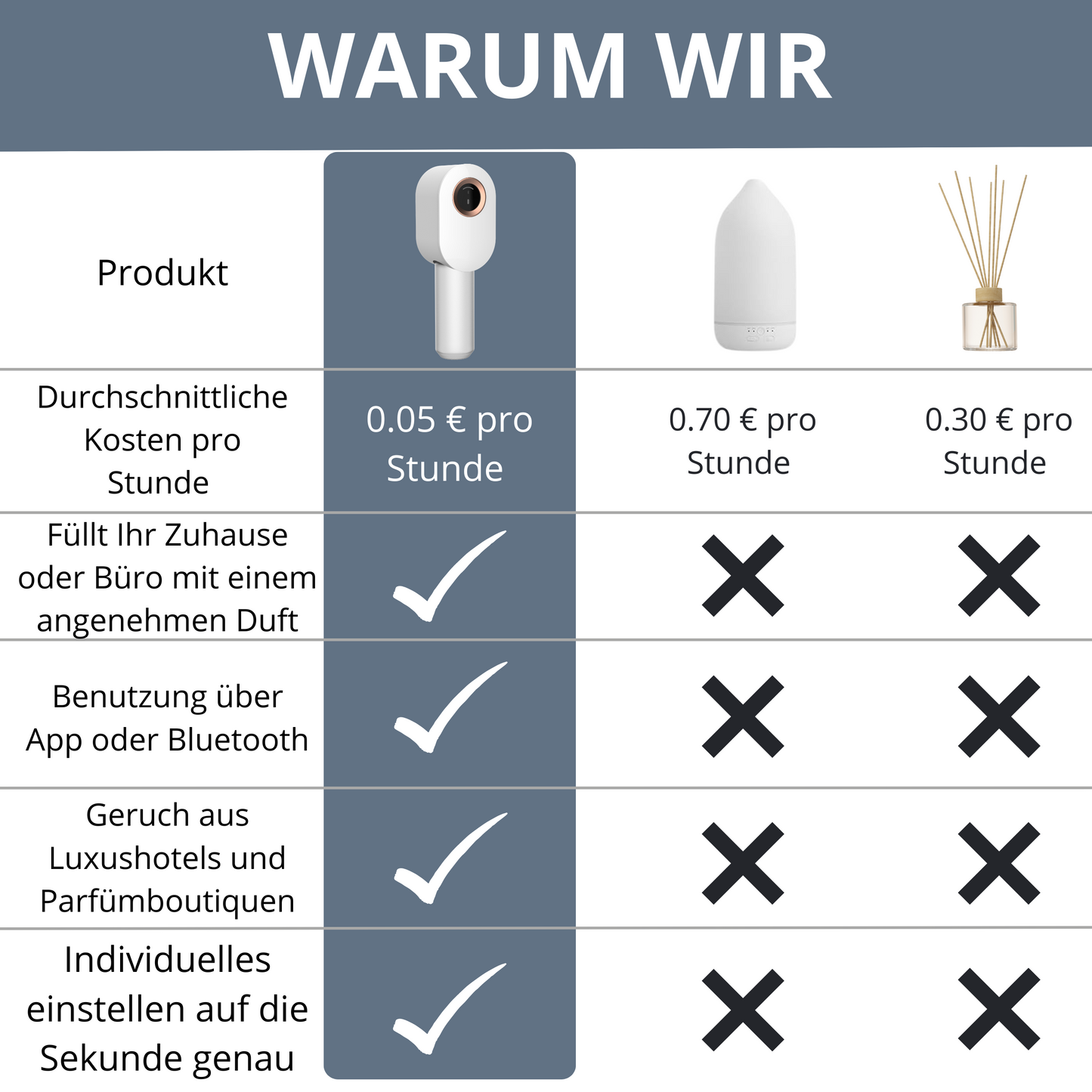 Duftdiffuser Wasserlos Bluetooth CH115 Weiß <70 m2